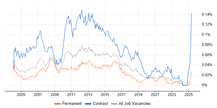 Job vacancy trend for UAT Test Analyst in the UK excluding London Job vacancy trend for UAT Test Analyst in the UK excluding London
