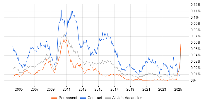 Job vacancy trend for UAT Test Manager in the UK excluding London Job vacancy trend for UAT Test Manager in the UK excluding London