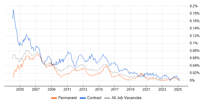 Job vacancy trend for UAT Tester in the UK excluding London Job vacancy trend for UAT Tester in the UK excluding London