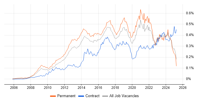 Job vacancy trend for Ubuntu in the UK excluding London Job vacancy trend for Ubuntu in the UK excluding London