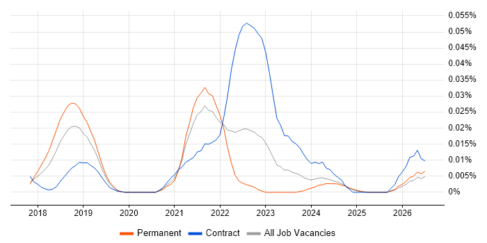 UEBA job vacancy trend in the UK excluding London
