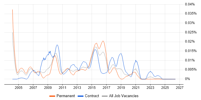 UI Architect job vacancy trend in the UK excluding London