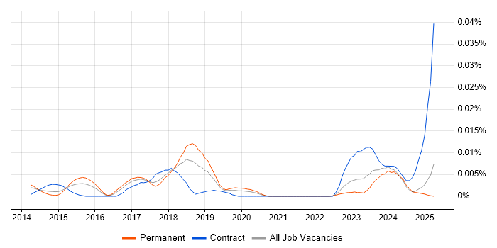 Job vacancy trend for UI Automator in the UK excluding London Job vacancy trend for UI Automator in the UK excluding London