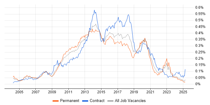 Job vacancy trend for UI Developer in the UK excluding London Job vacancy trend for UI Developer in the UK excluding London