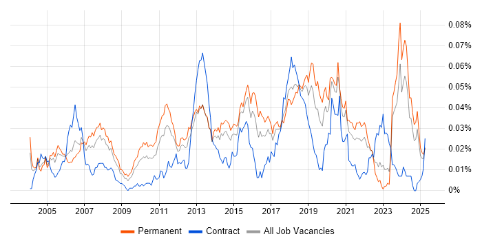 Job vacancy trend for UI Engineer in the UK excluding London Job vacancy trend for UI Engineer in the UK excluding London