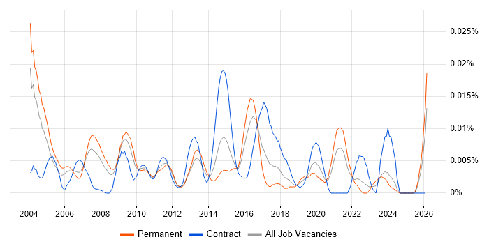 UI Specialist job vacancy trend in the UK excluding London