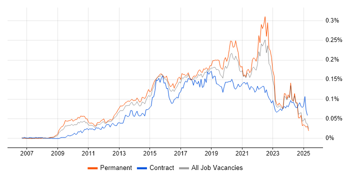Job vacancy trend for UI/UX Designer in the UK excluding London Job vacancy trend for UI/UX Designer in the UK excluding London