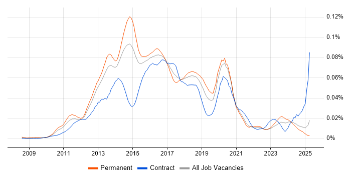 Job vacancy trend for UI/UX Developer in the UK excluding London Job vacancy trend for UI/UX Developer in the UK excluding London