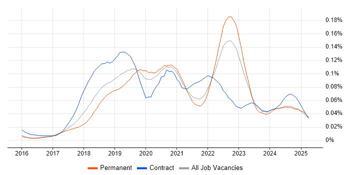 Job vacancy trend for UiPath in the UK excluding London
