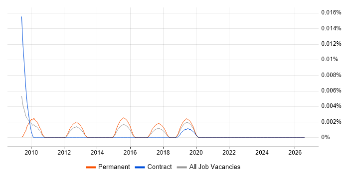 Ukrainian Language job vacancy trend in the UK excluding London