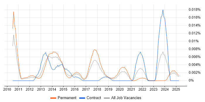 Job vacancy trend for Ultra-Low Latency in the UK excluding London Job vacancy trend for Ultra-Low Latency in the UK excluding London