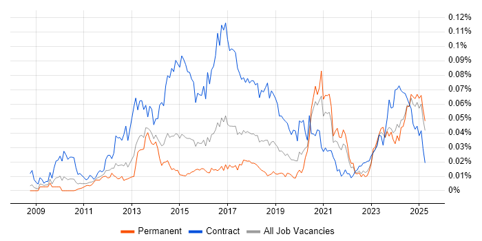 Job vacancy trend for Umbraco Developer in the UK excluding London Job vacancy trend for Umbraco Developer in the UK excluding London