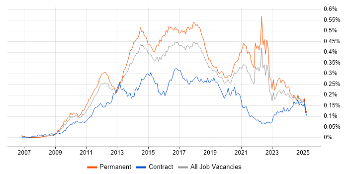 Job vacancy trend for Umbraco in the UK excluding London