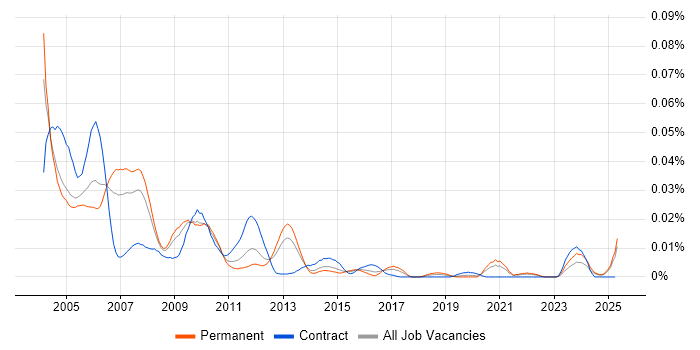 Job vacancy trend for UML Designer in the UK excluding London Job vacancy trend for UML Designer in the UK excluding London