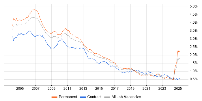 Job vacancy trend for UML in the UK excluding London