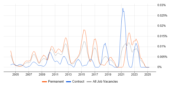 Job vacancy trend for Unicast in the UK excluding London Job vacancy trend for Unicast in the UK excluding London