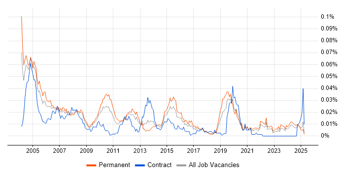 Job vacancy trend for UniData in the UK excluding London