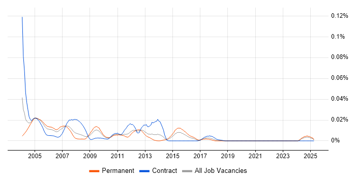 Job vacancy trend for Uniface Developer in the UK excluding London Job vacancy trend for Uniface Developer in the UK excluding London