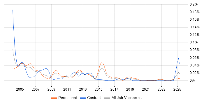 Job vacancy trend for Uniface in the UK excluding London Job vacancy trend for Uniface in the UK excluding London