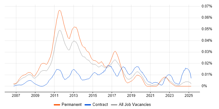 Job vacancy trend for Unified Communications Consultant in the UK excluding London Job vacancy trend for Unified Communications Consultant in the UK excluding London