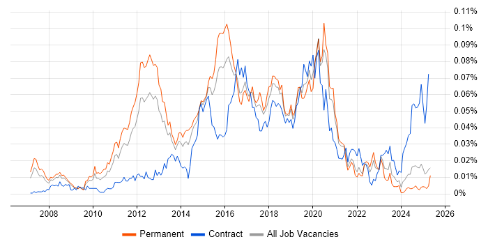 Job vacancy trend for Unified Communications Engineer in the UK excluding London Job vacancy trend for Unified Communications Engineer in the UK excluding London
