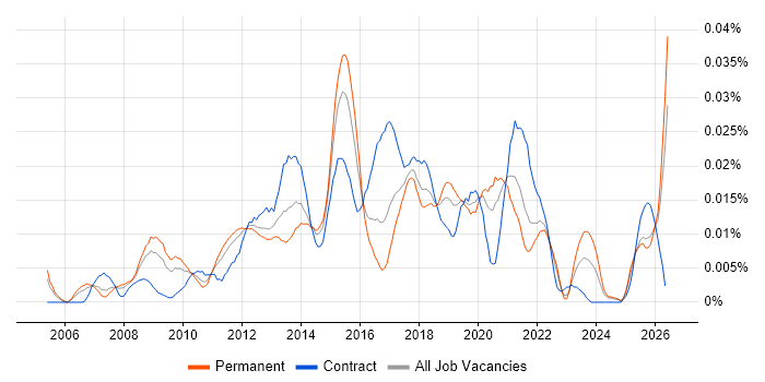 Unified Communications Manager job vacancy trend in the UK excluding London