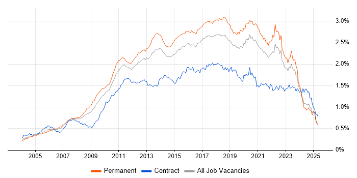 Job vacancy trend for Unit Testing in the UK excluding London Job vacancy trend for Unit Testing in the UK excluding London