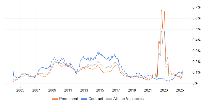 Job vacancy trend for Unit4 Business World in the UK excluding London Job vacancy trend for Unit4 Business World in the UK excluding London