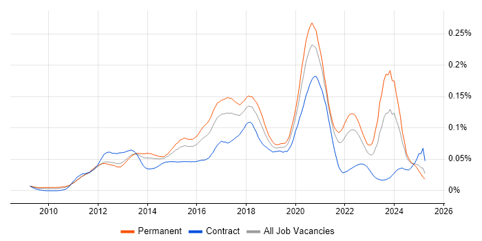 Job vacancy trend for Unity (Game Engine) in the UK excluding London Job vacancy trend for Unity (Game Engine) in the UK excluding London