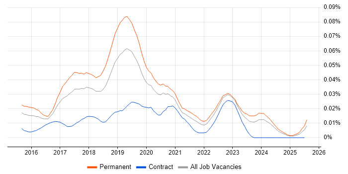 Job vacancy trend for Universal Windows Platform in the UK excluding London