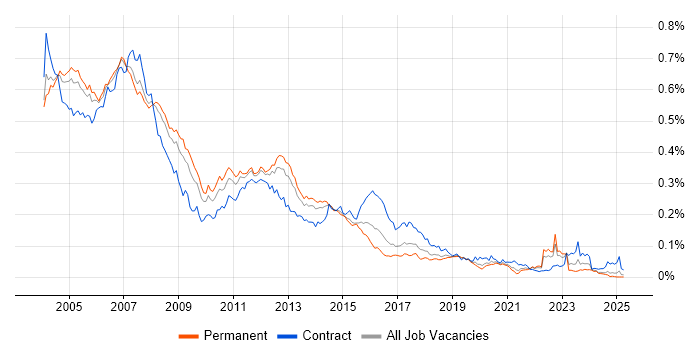 Job vacancy trend for Unix Administrator in the UK excluding London