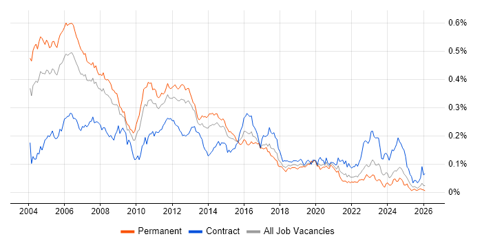 Unix Engineer Jobs in the UK excluding London, Salary Benchmarking ...