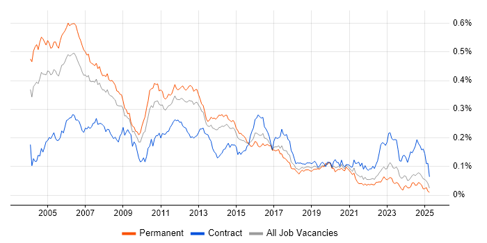 Job vacancy trend for Unix Engineer in the UK excluding London Job vacancy trend for Unix Engineer in the UK excluding London