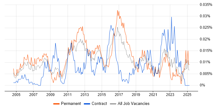 Job vacancy trend for Unix Infrastructure Engineer in the UK excluding London Job vacancy trend for Unix Infrastructure Engineer in the UK excluding London