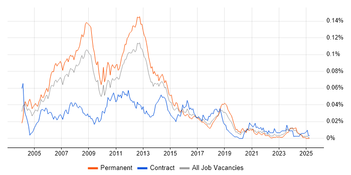 Job vacancy trend for Unix Linux Systems Administrator in the UK excluding London Job vacancy trend for Unix Linux Systems Administrator in the UK excluding London
