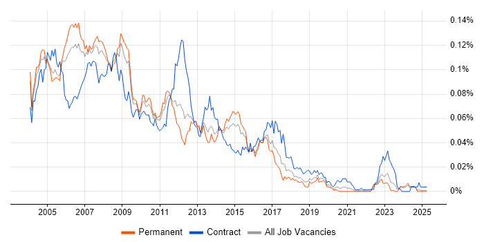 Job vacancy trend for Unix Specialist in the UK excluding London Job vacancy trend for Unix Specialist in the UK excluding London