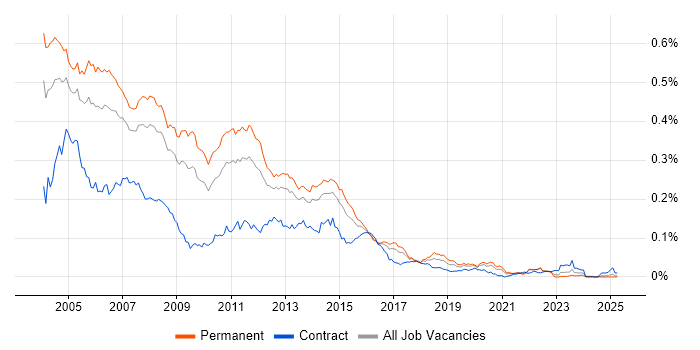 Job vacancy trend for Unix Support in the UK excluding London Job vacancy trend for Unix Support in the UK excluding London