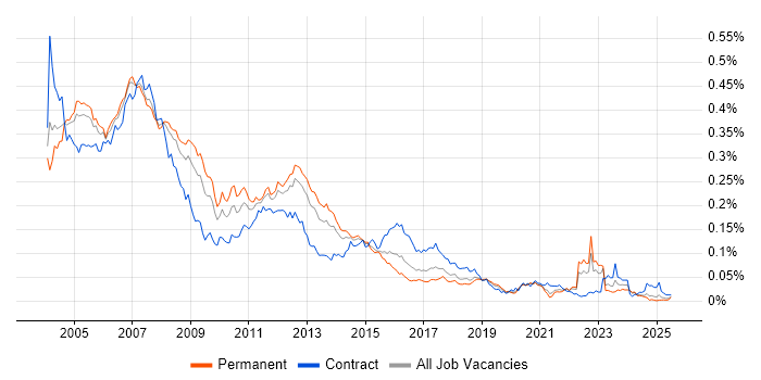 Job vacancy trend for Unix Systems Administrator in the UK excluding London Job vacancy trend for Unix Systems Administrator in the UK excluding London