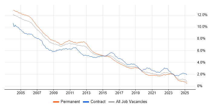 Job vacancy trend for Unix in the UK excluding London Job vacancy trend for Unix in the UK excluding London