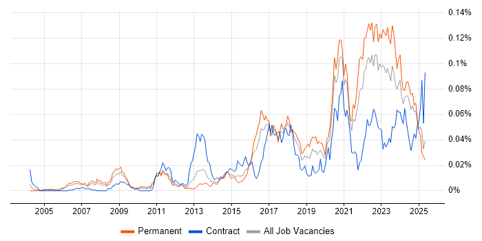Job vacancy trend for Unreal Engine in the UK excluding London