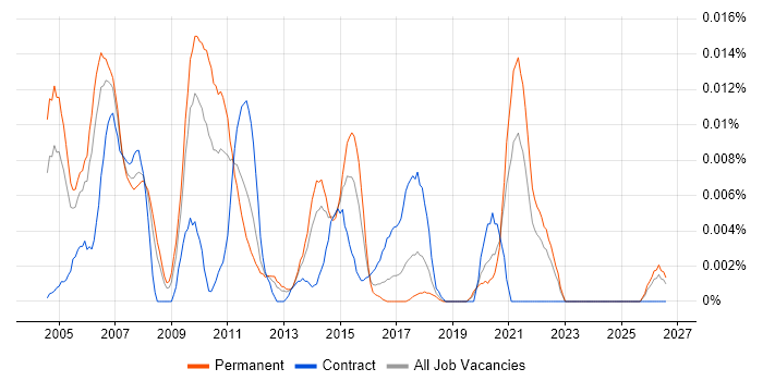 Usability Engineering job vacancy trend in the UK excluding London