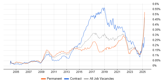 Job vacancy trend for Usability Testing in the UK excluding London Job vacancy trend for Usability Testing in the UK excluding London