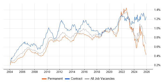 Use Case job vacancy trend in the UK excluding London