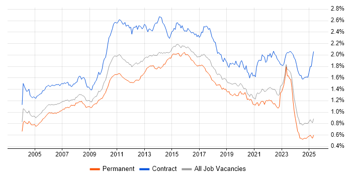 Job vacancy trend for User Acceptance Testing in the UK excluding London Job vacancy trend for User Acceptance Testing in the UK excluding London