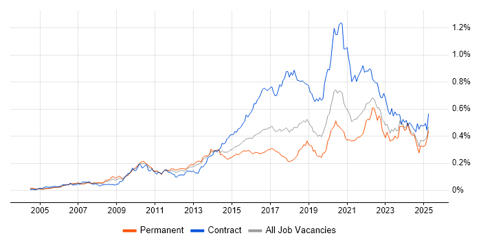 Job vacancy trend for User-Centered Design (UCD) in the UK excluding London Job vacancy trend for User-Centered Design (UCD) in the UK excluding London