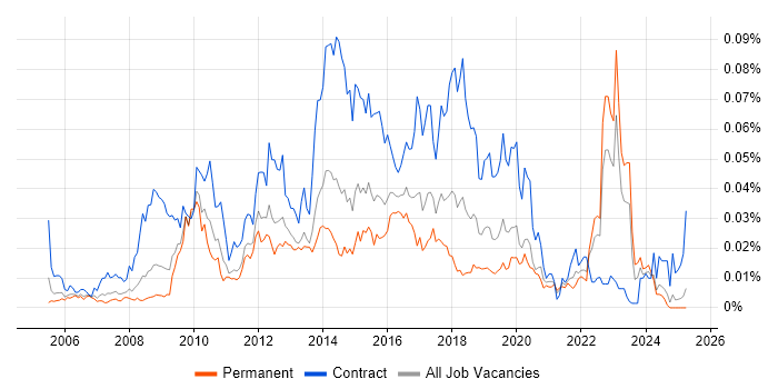 Job vacancy trend for User Experience Consultant in the UK excluding London