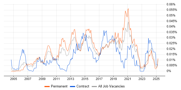 Job vacancy trend for User Experience Manager in the UK excluding London