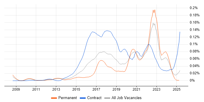 Job vacancy trend for User Experience Researcher in the UK excluding London Job vacancy trend for User Experience Researcher in the UK excluding London