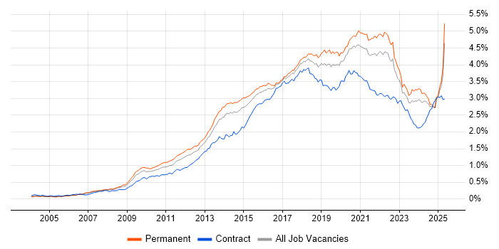 Job vacancy trend for User Experience in the UK excluding London Job vacancy trend for User Experience in the UK excluding London