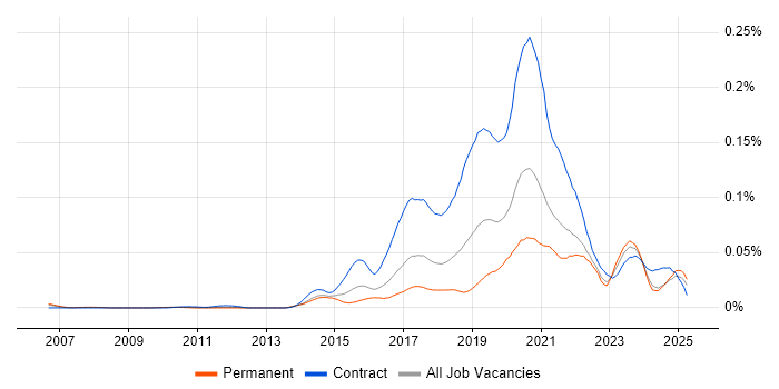 Job vacancy trend for User Journey Map in the UK excluding London Job vacancy trend for User Journey Map in the UK excluding London